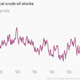 Image for article titled The 11 most important economic charts of the week